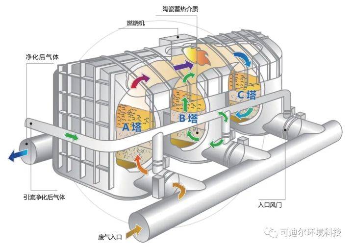 废气吸附装置与注塑椅子的区别