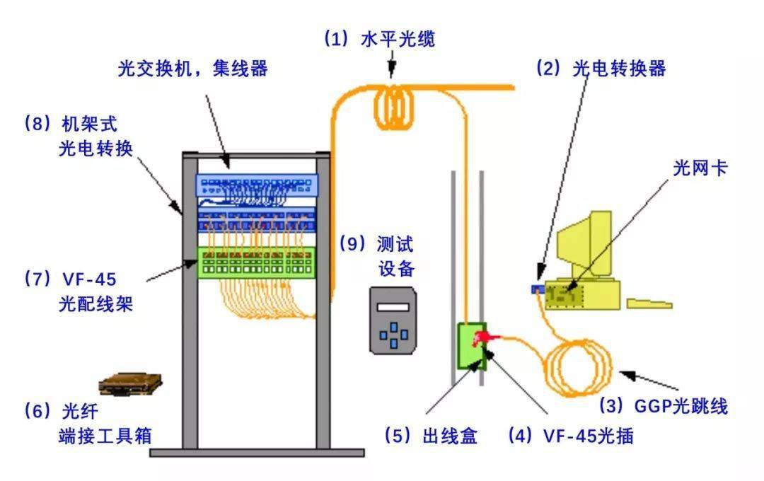 光接收机安装与调试