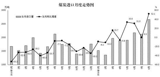 原煤和电煤