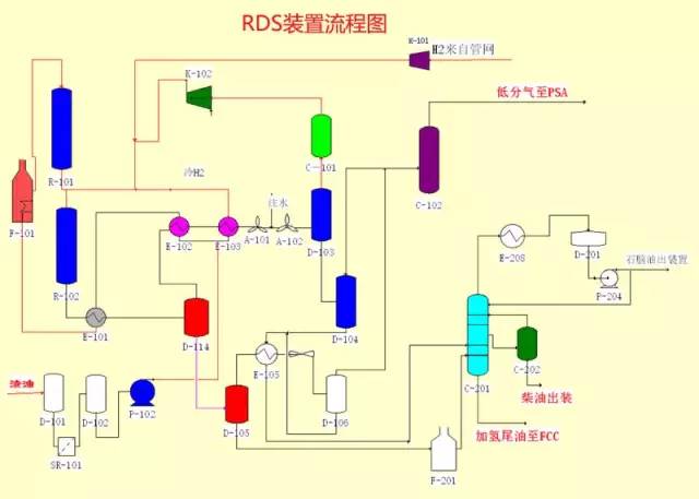 汽油加工流程涉及的主要装置