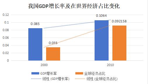 国际经济发展对我国经济的影响