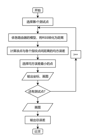 无线网络工勘