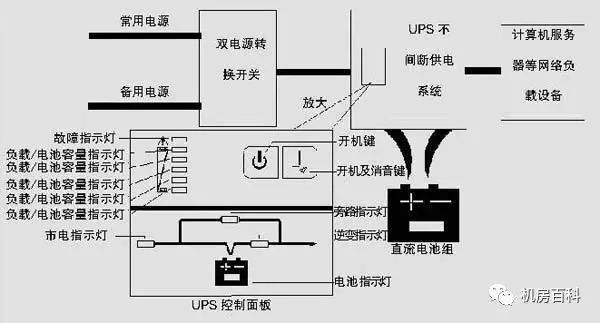 石油和天然气与烘烤器具的区别