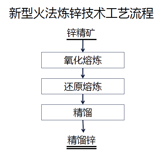 锌的冶炼工艺