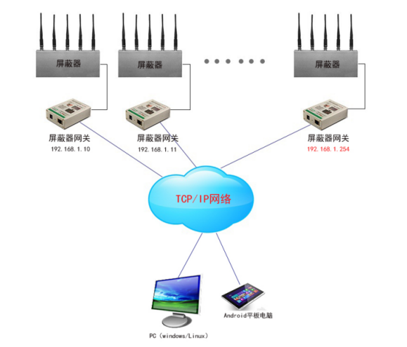 信号屏蔽仪屏蔽范围