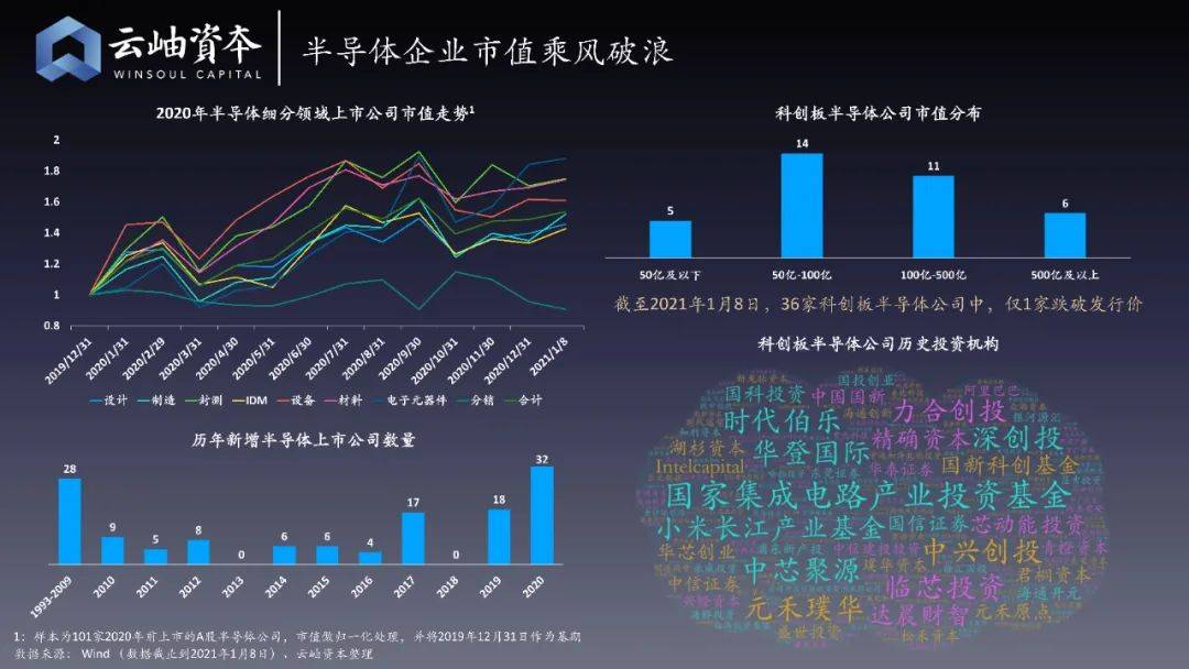 多家A股公司投资半导体领域