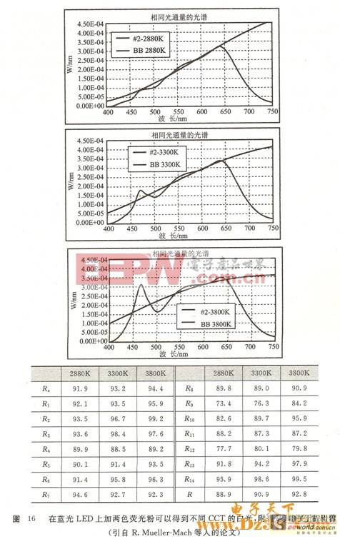 发光二极管制造工艺