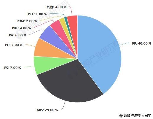 改性塑料应用前景