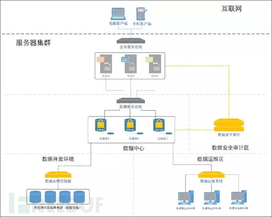 数据库与其他系统对接