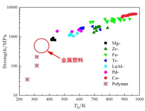 金属玻璃的强度