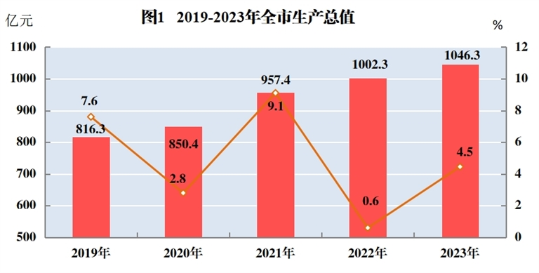 2023年GDP比初步核算增33690亿