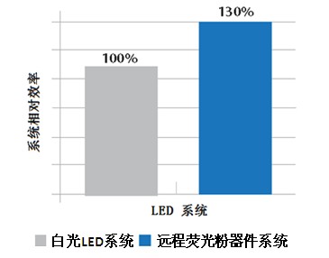 封装荧光粉配比