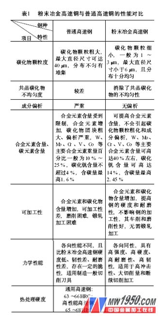 粉末冶金刀具材料,全面应用分析数据_网页版62.47.83