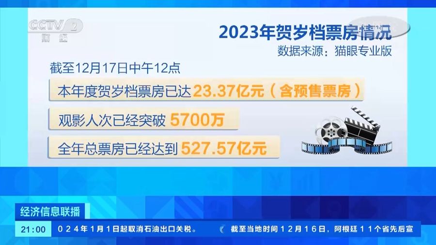 2024贺岁档票房突破17亿