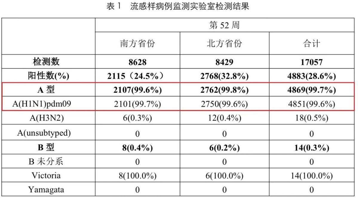 流感高发期用药常识要知道