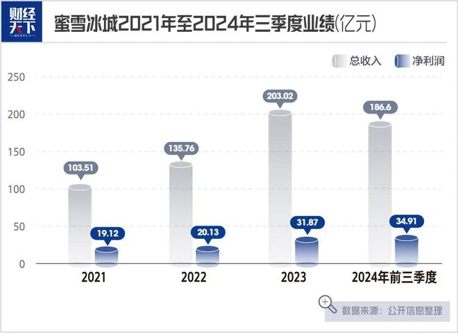 日卖2600万杯 蜜雪冰城还是急着上市