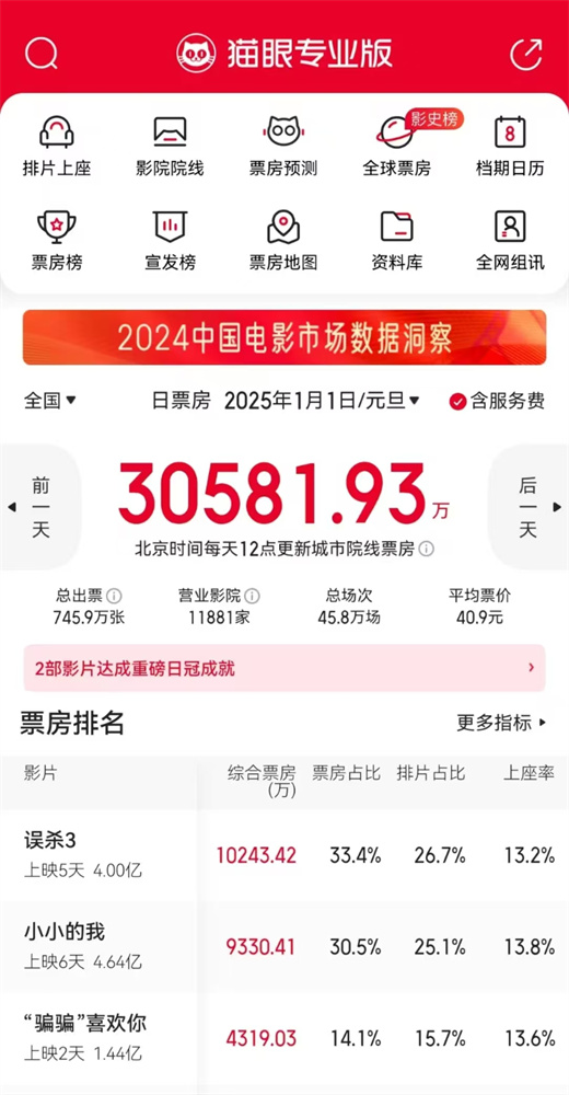 2025年元旦档电影票房破亿