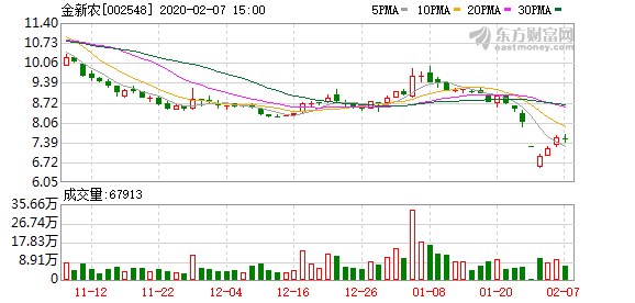 东瑞股份：12月生猪销售收入1.6亿元