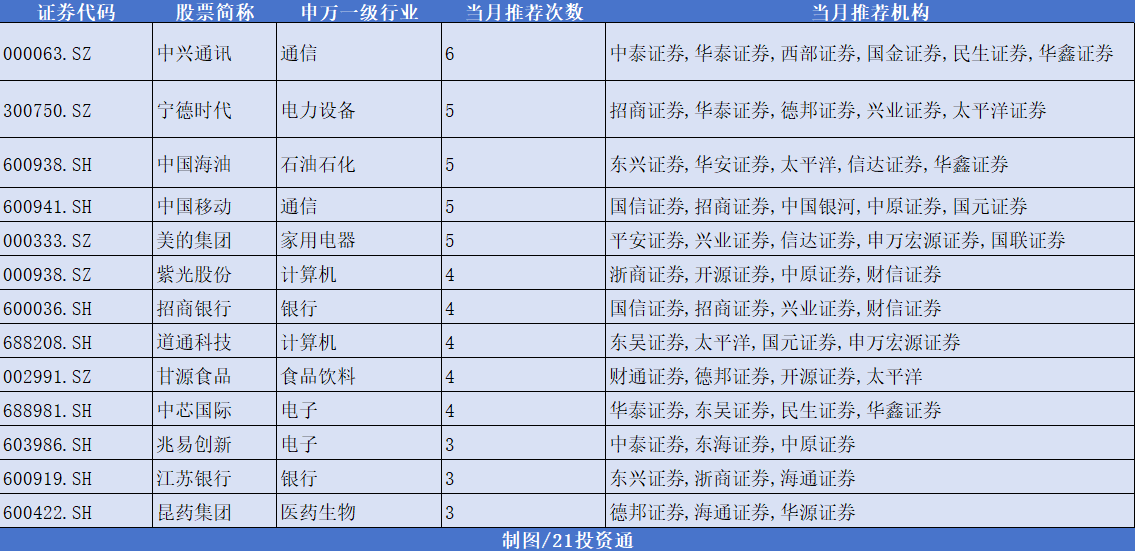 券商2025年首批“金股”出炉