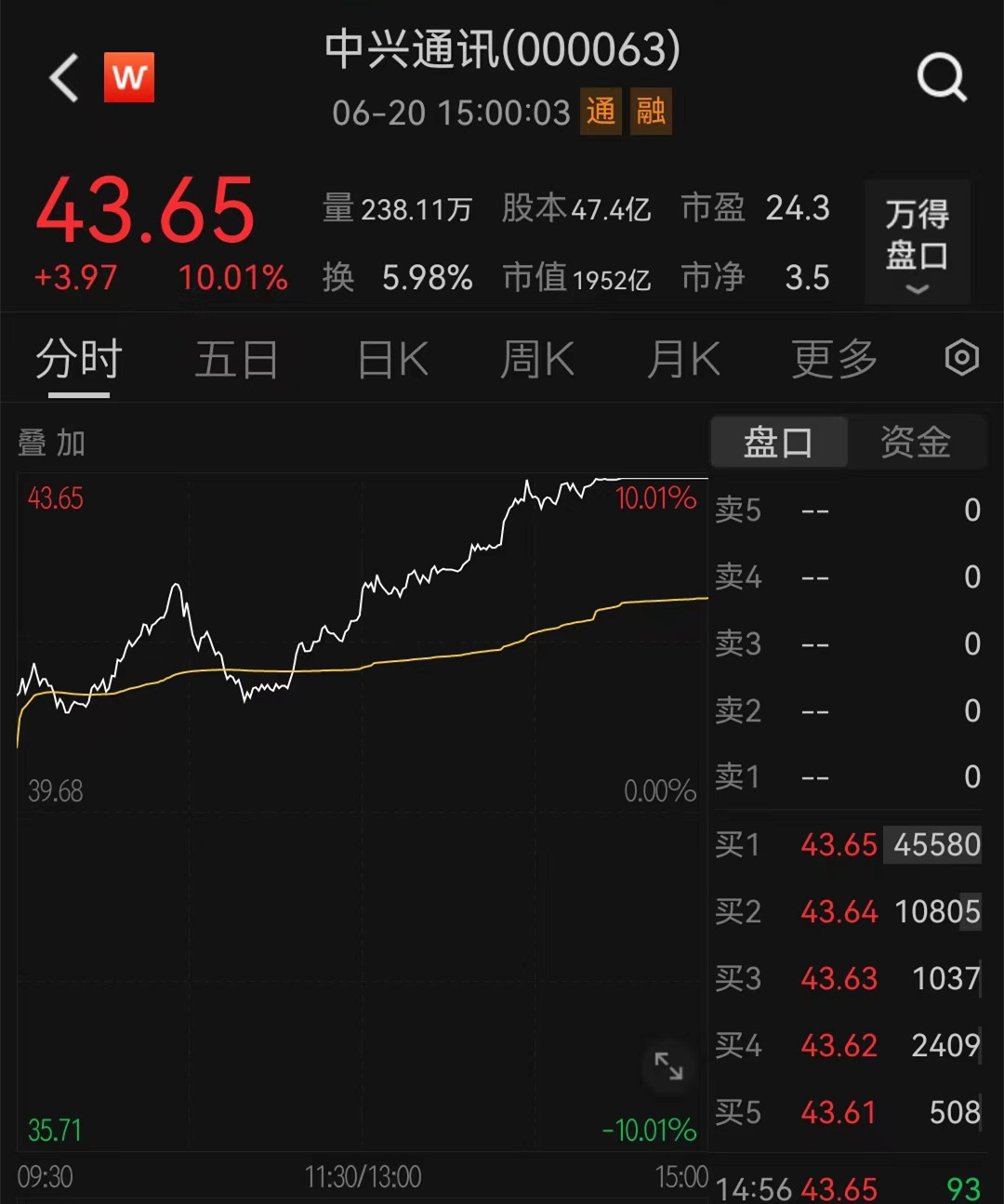 中兴通讯成交额达100亿元