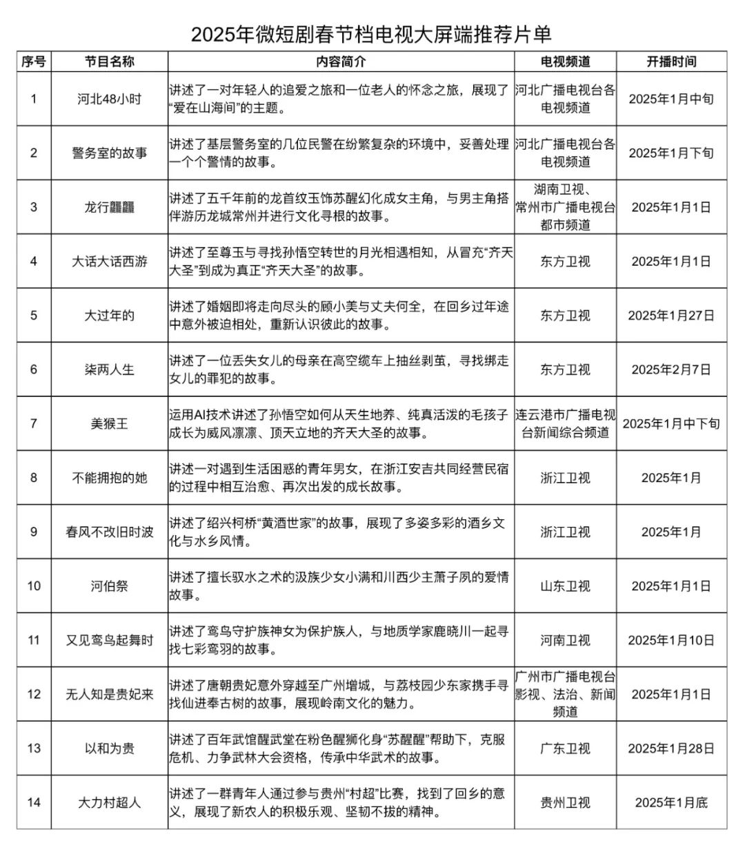 微短剧春节档推荐片单发布