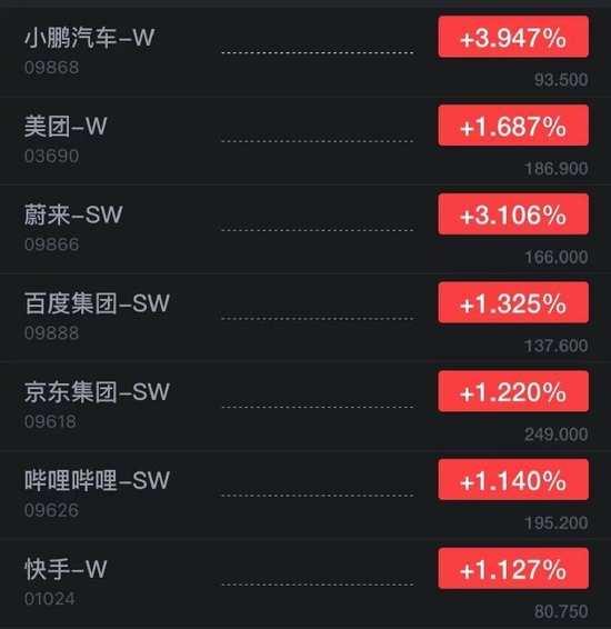 港股小鹏汽车涨超3%