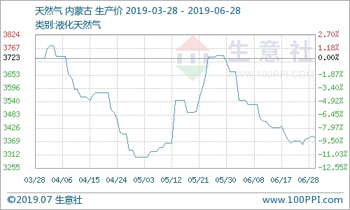 天然气价格将呈下行走势