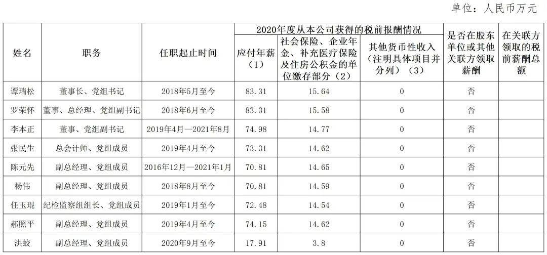 97家央企“一把手”年薪披露